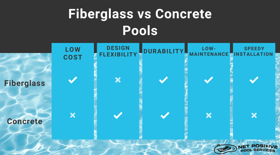 Infographic for Net Positive Pools about the differences between concrete and fiberglass pools.