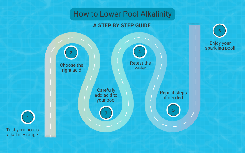 Infographic by Net Positive Pools about steps to lower pool alkalinity. 