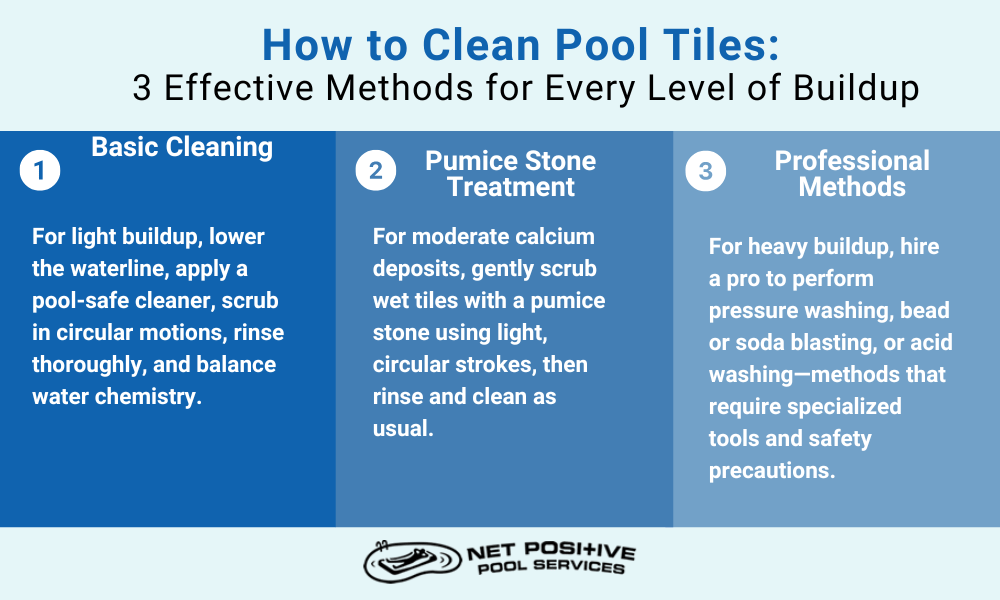 An infographic by Net Positive Pools explaining how to clean pool tiles