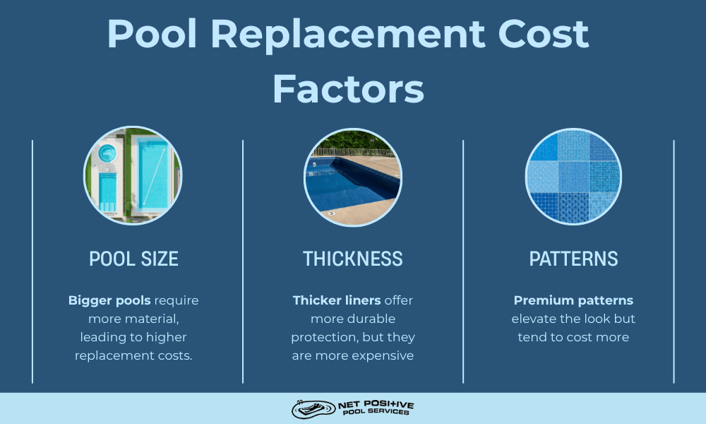Infographic listing pool replacement cost factors, including pool size, thickness, and patterns.