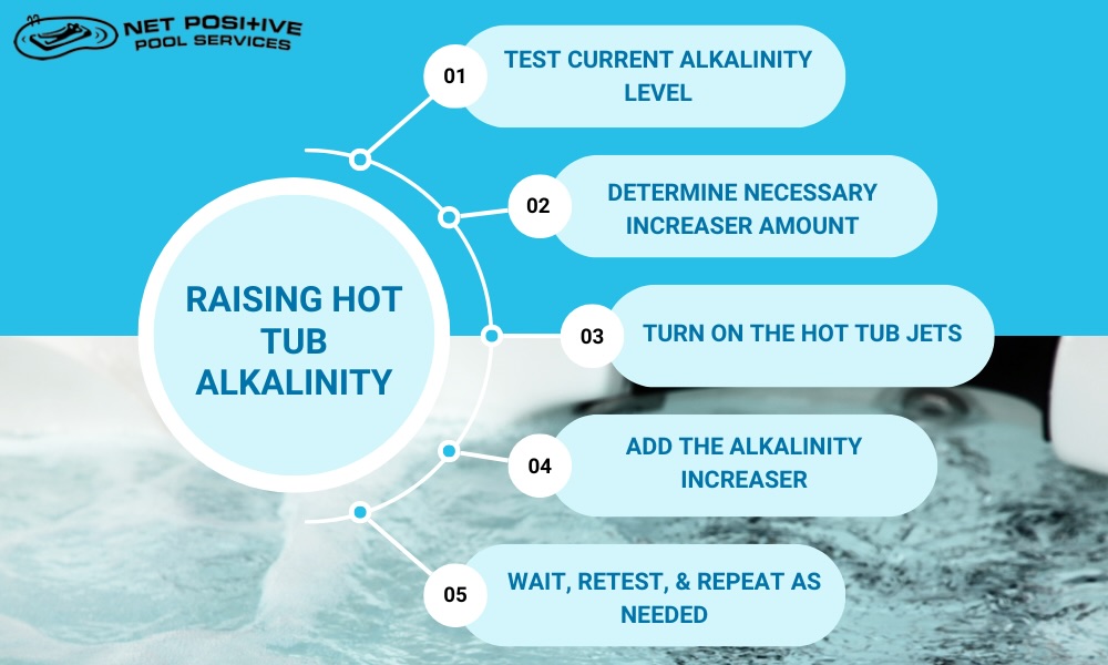 Infographic listing the steps to raising hot tub alkalinity: 1. test current alkalinity level, 2. determine necessary increaser amount, 3. turn on the hot tub jets, 4. add the alkalinity increaser, and 5. wait, retest, & repeat as needed.